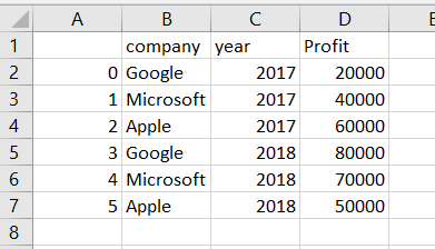 Picture showing the output of using to_csv function in pandas to write data in csv file